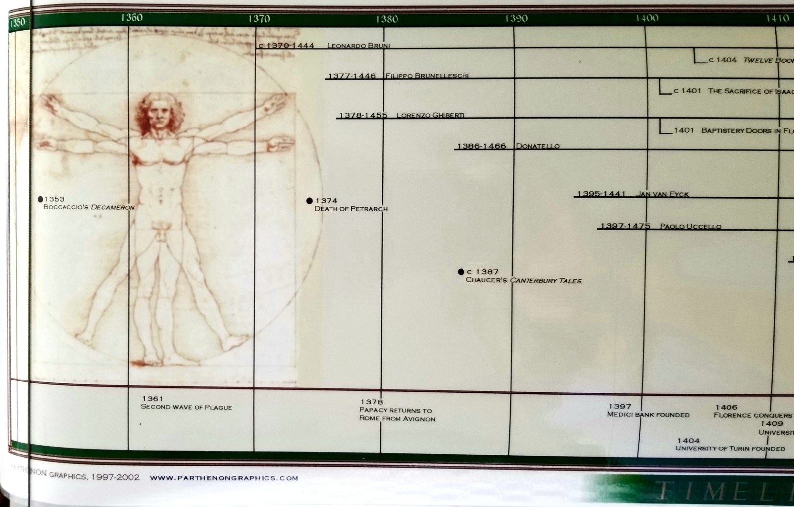 THE RENAISSANCE Timeline 1350 to 1550 Laminated Panoramic Poster 44″w USA New