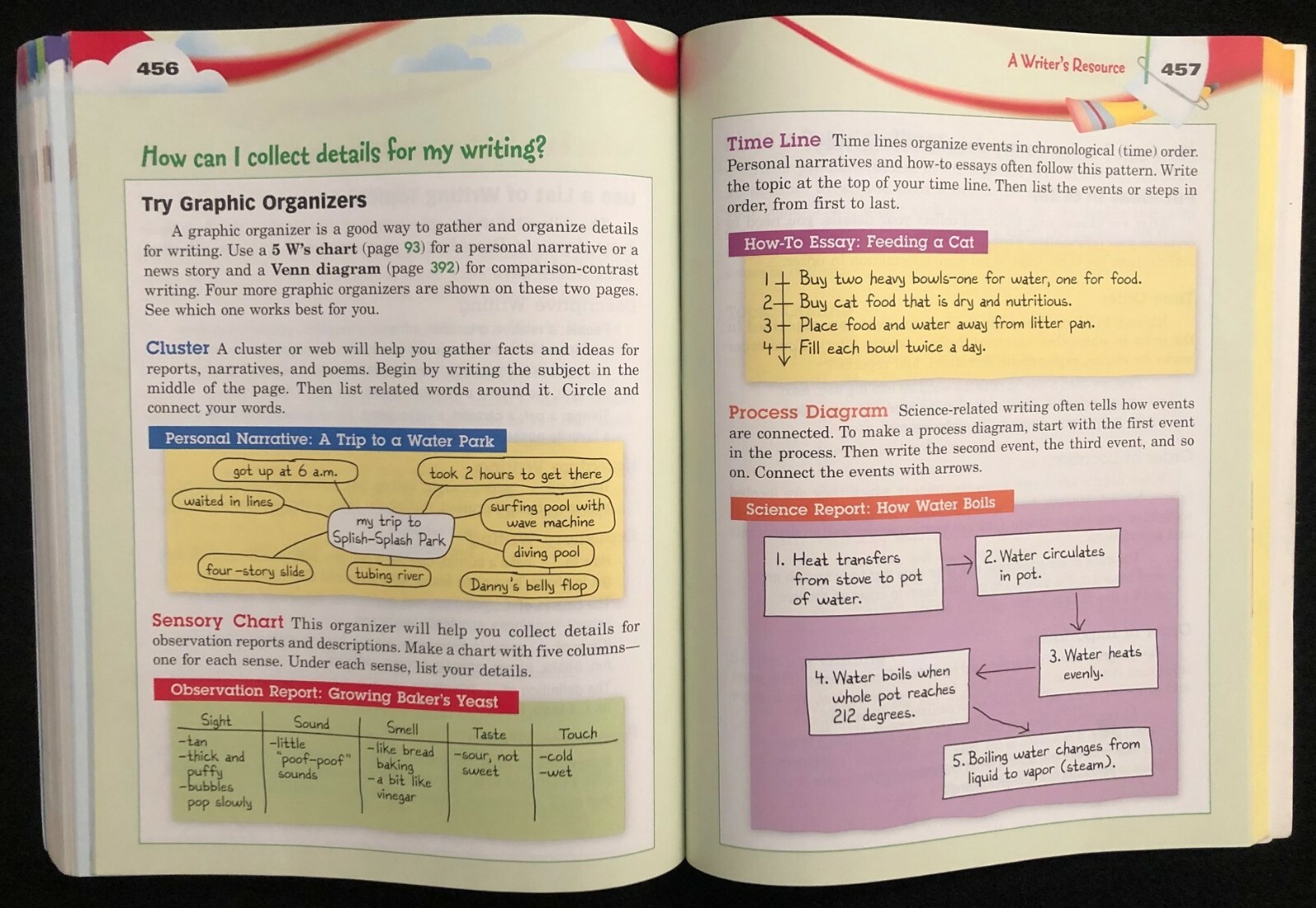 5th Grade – WRITE SOURCE: A Book for Writing, Thinking, and Learning (2006)