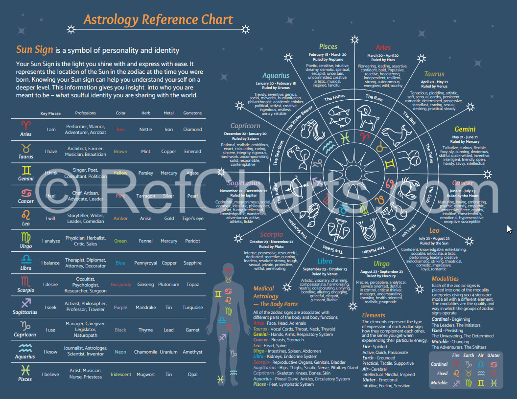 Astrology Reference Chart Guide – Double-Sided 8.5″x11″ Durable Rigid Vinyl
